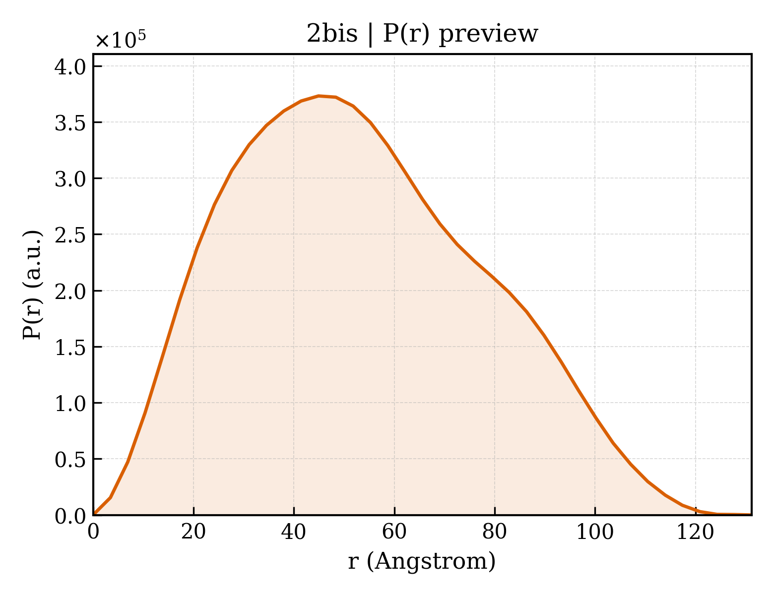 P(r) distribution for 2bis