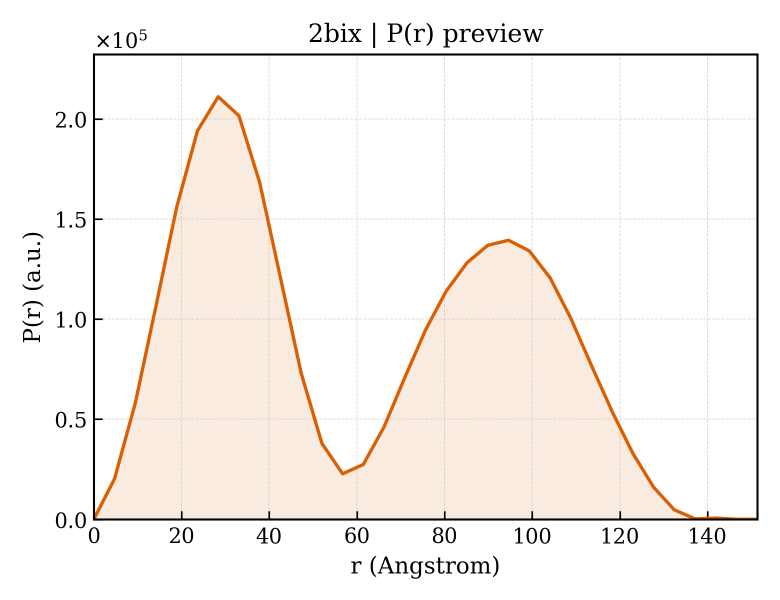 P(r) distribution for 2bix