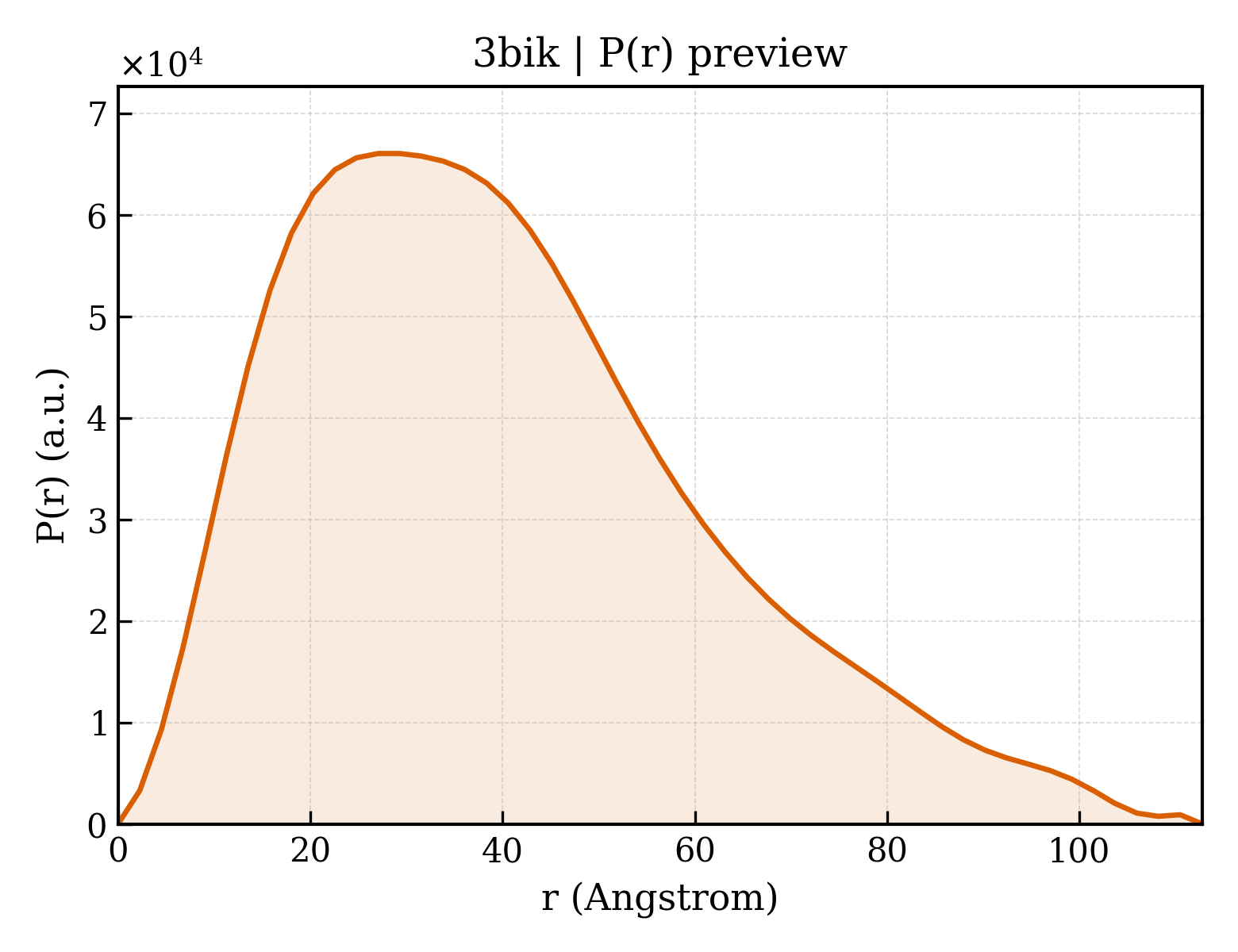 P(r) distribution for 3bik