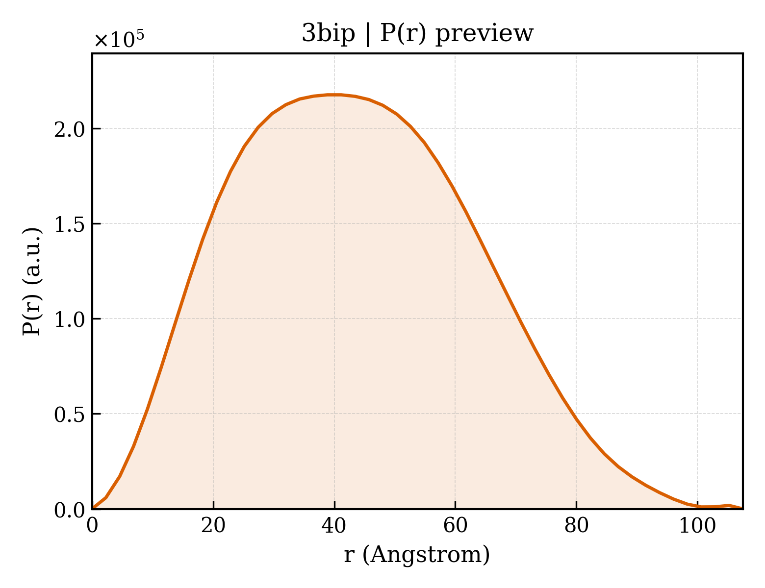 P(r) distribution for 3bip