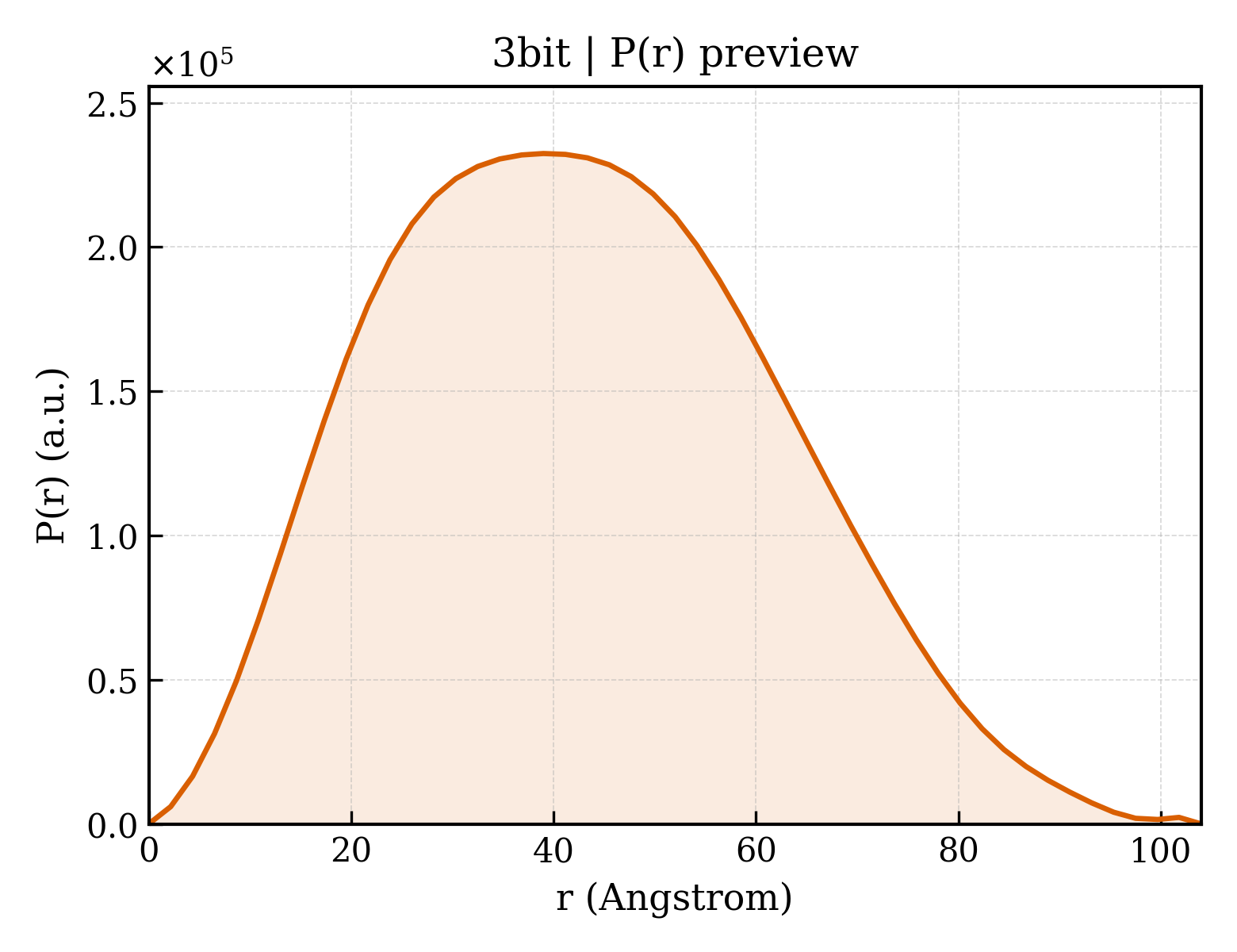 P(r) distribution for 3bit