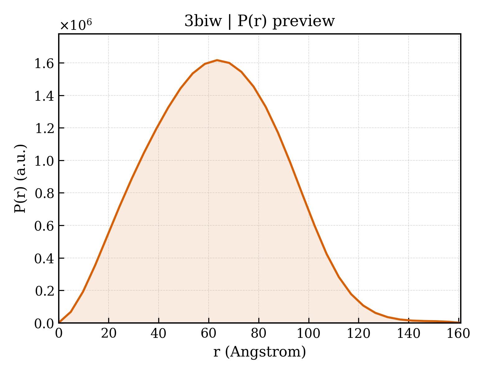 P(r) distribution for 3biw