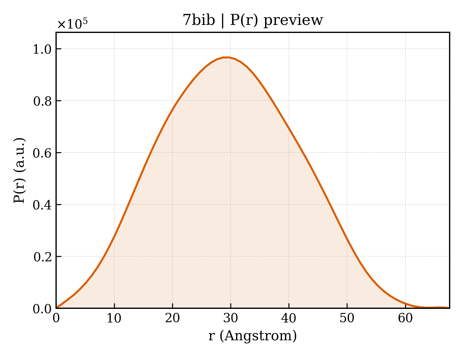 P(r) distribution for 7bib