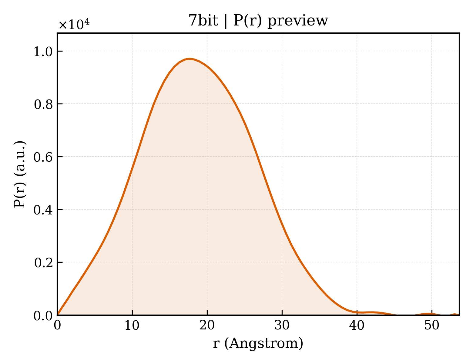 P(r) distribution for 7bit