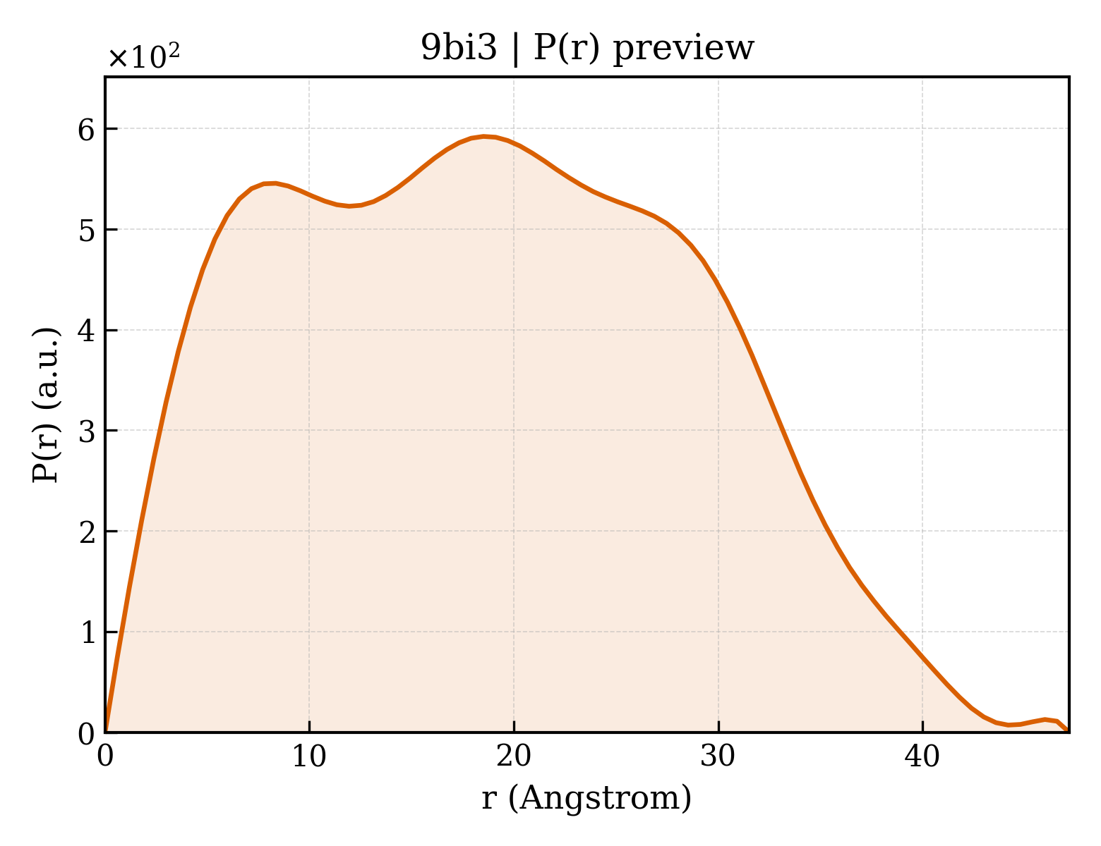 P(r) distribution for 9bi3
