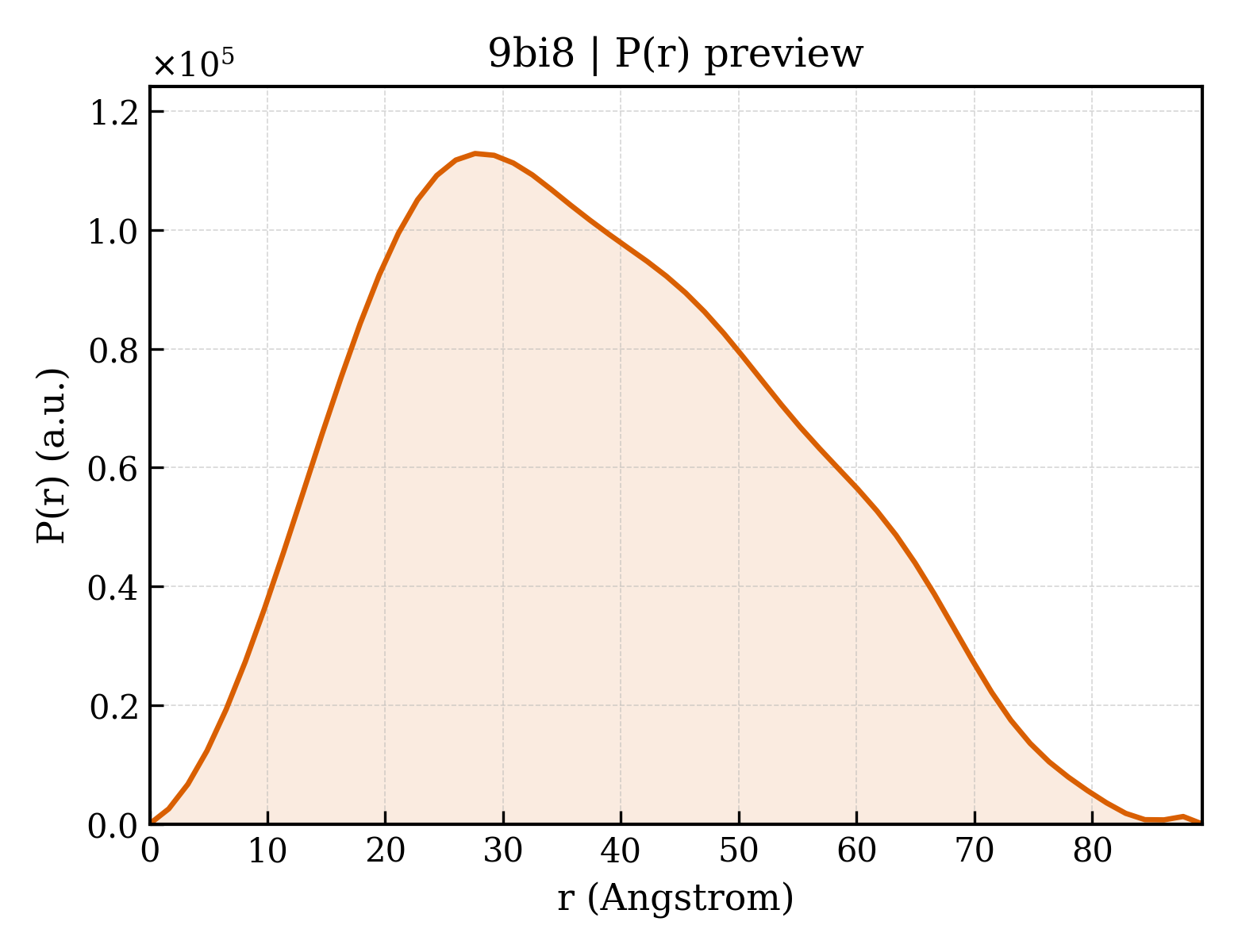 P(r) distribution for 9bi8