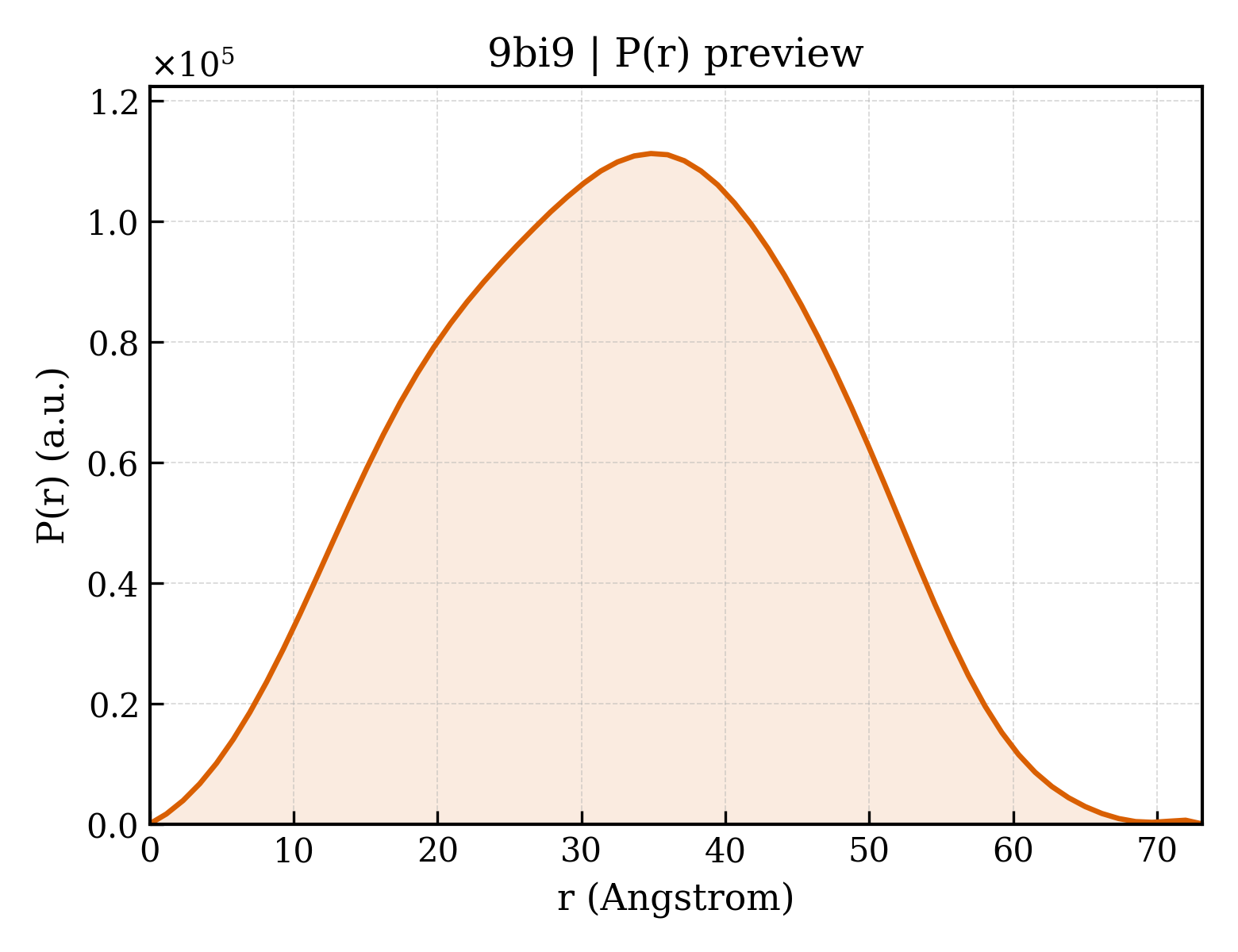 P(r) distribution for 9bi9