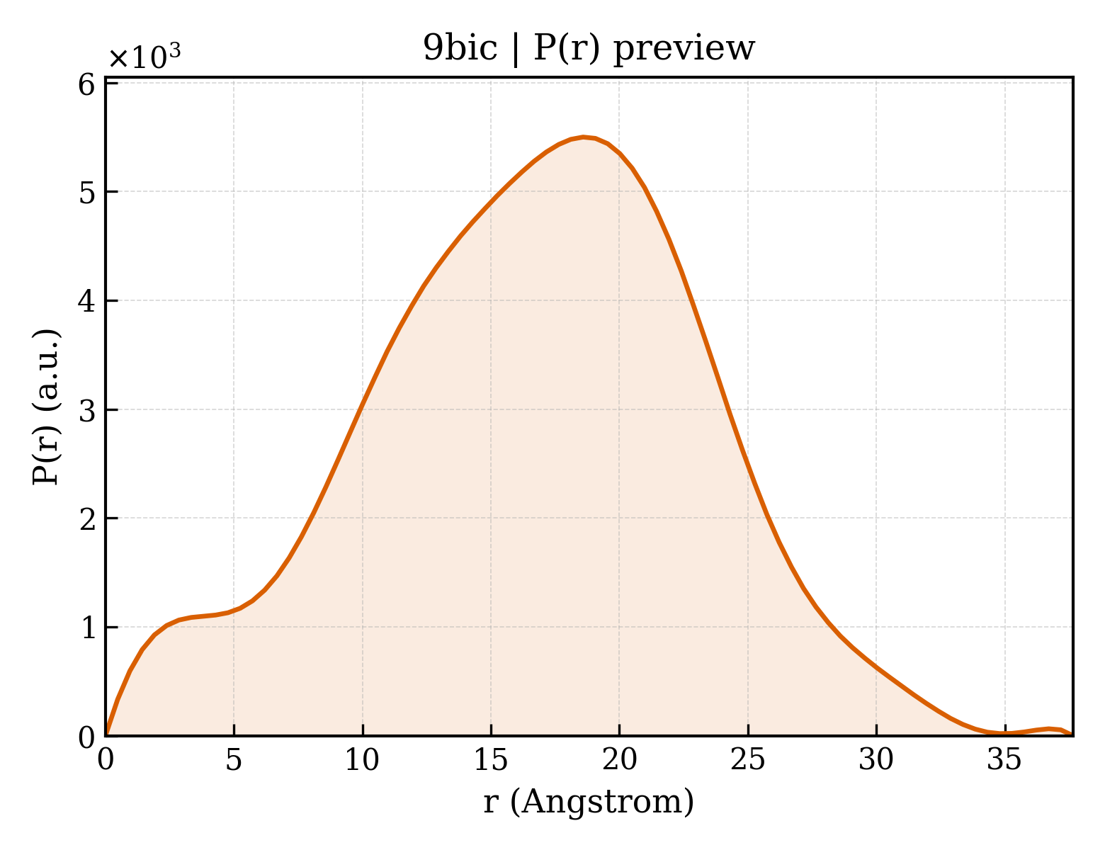 P(r) distribution for 9bic