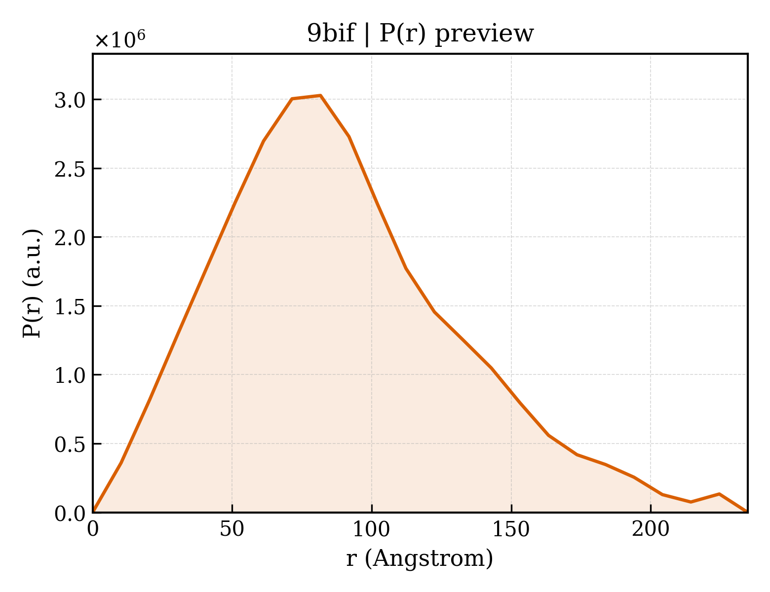 P(r) distribution for 9bif