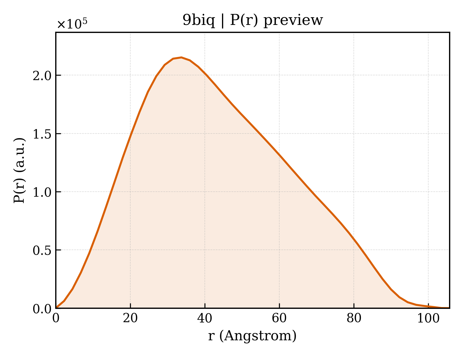 P(r) distribution for 9biq