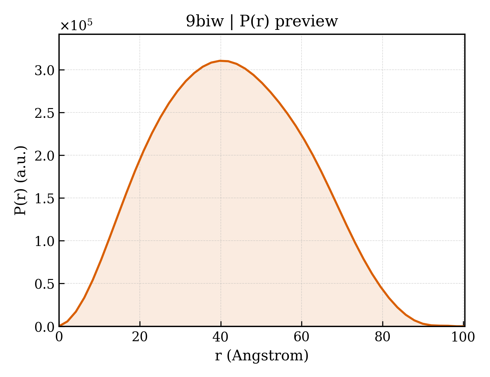 P(r) distribution for 9biw