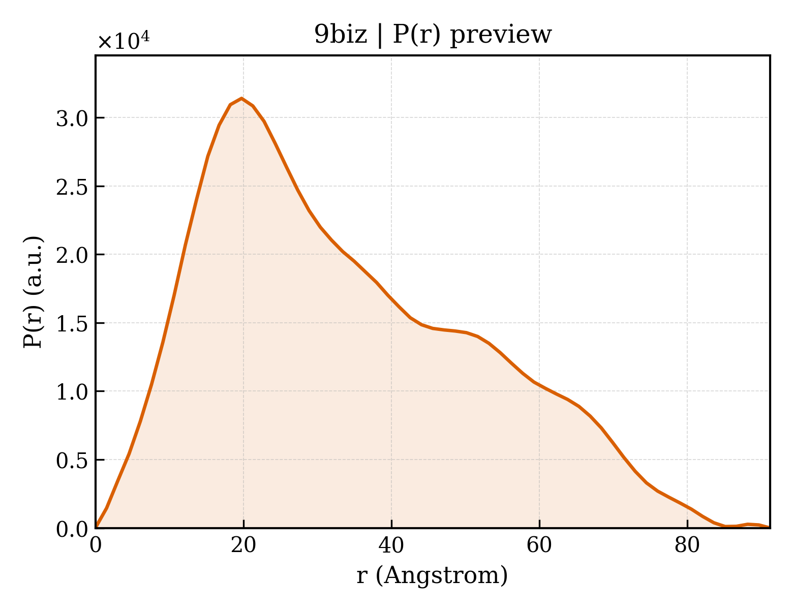 P(r) distribution for 9biz