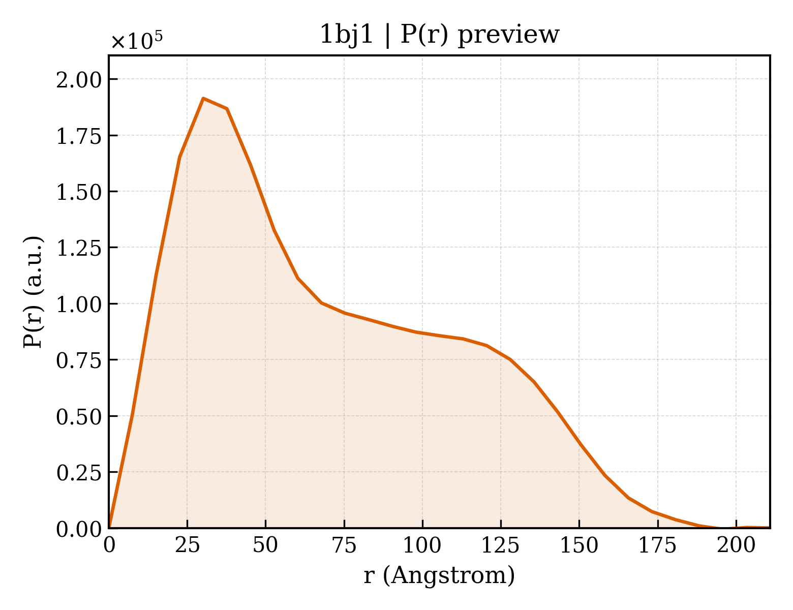 P(r) distribution for 1bj1