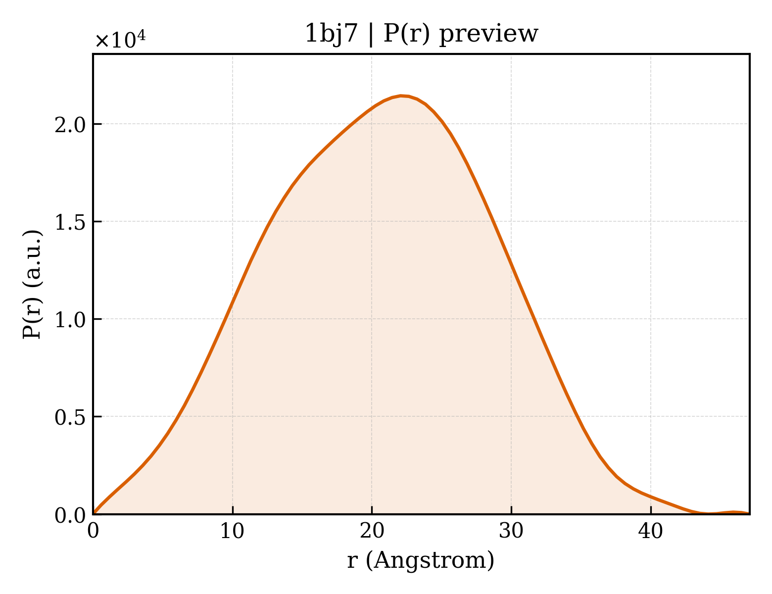 P(r) distribution for 1bj7
