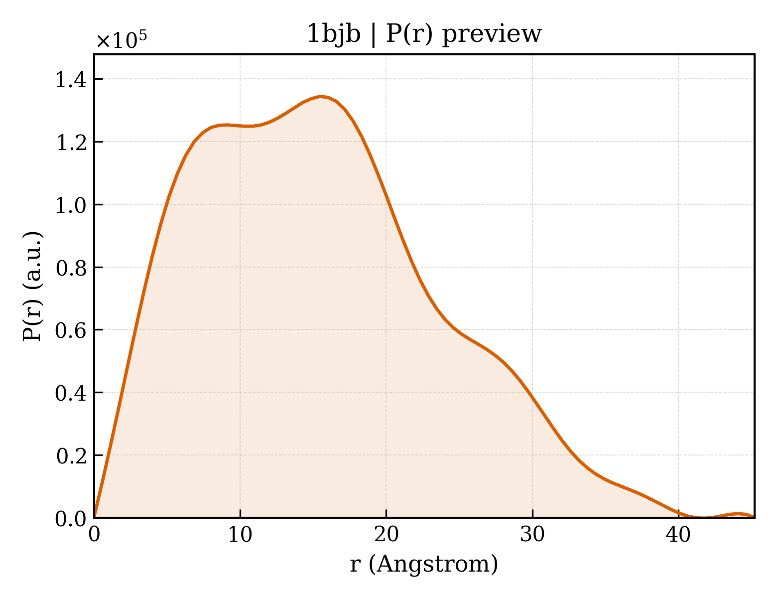 P(r) distribution for 1bjb