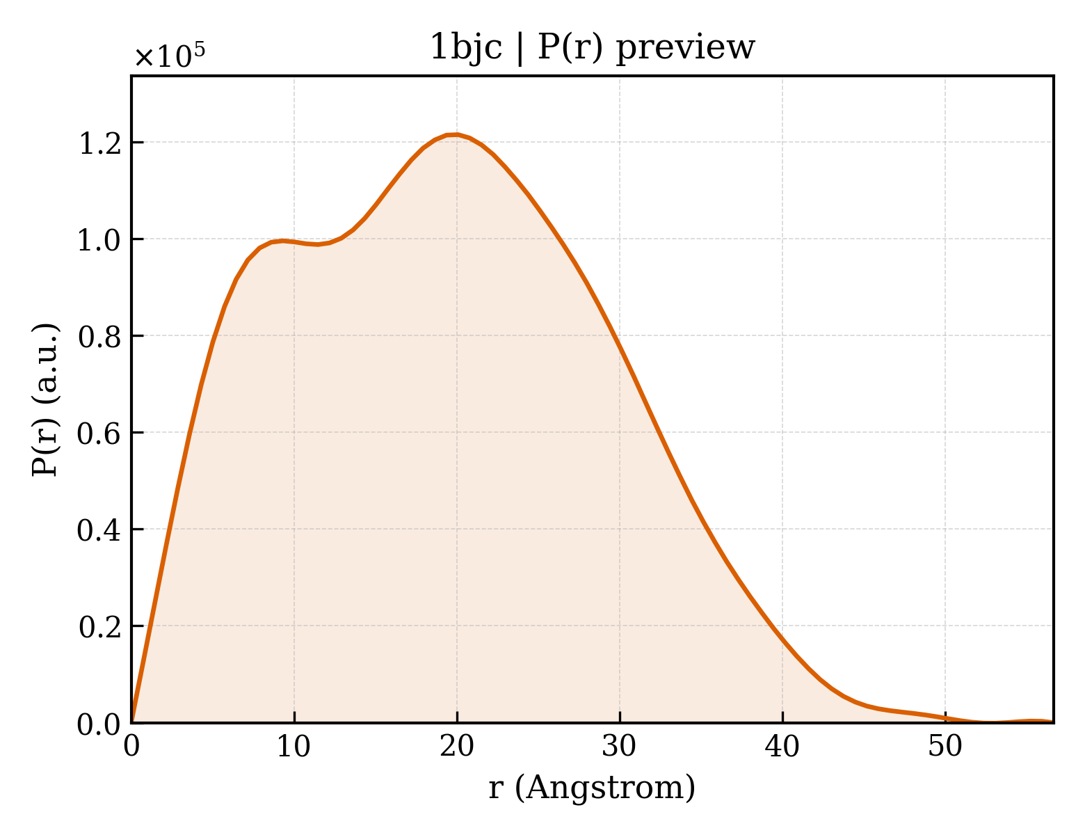 P(r) distribution for 1bjc