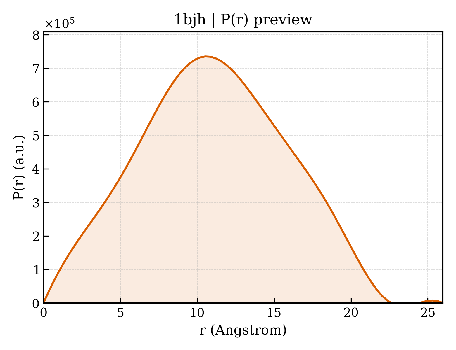 P(r) distribution for 1bjh