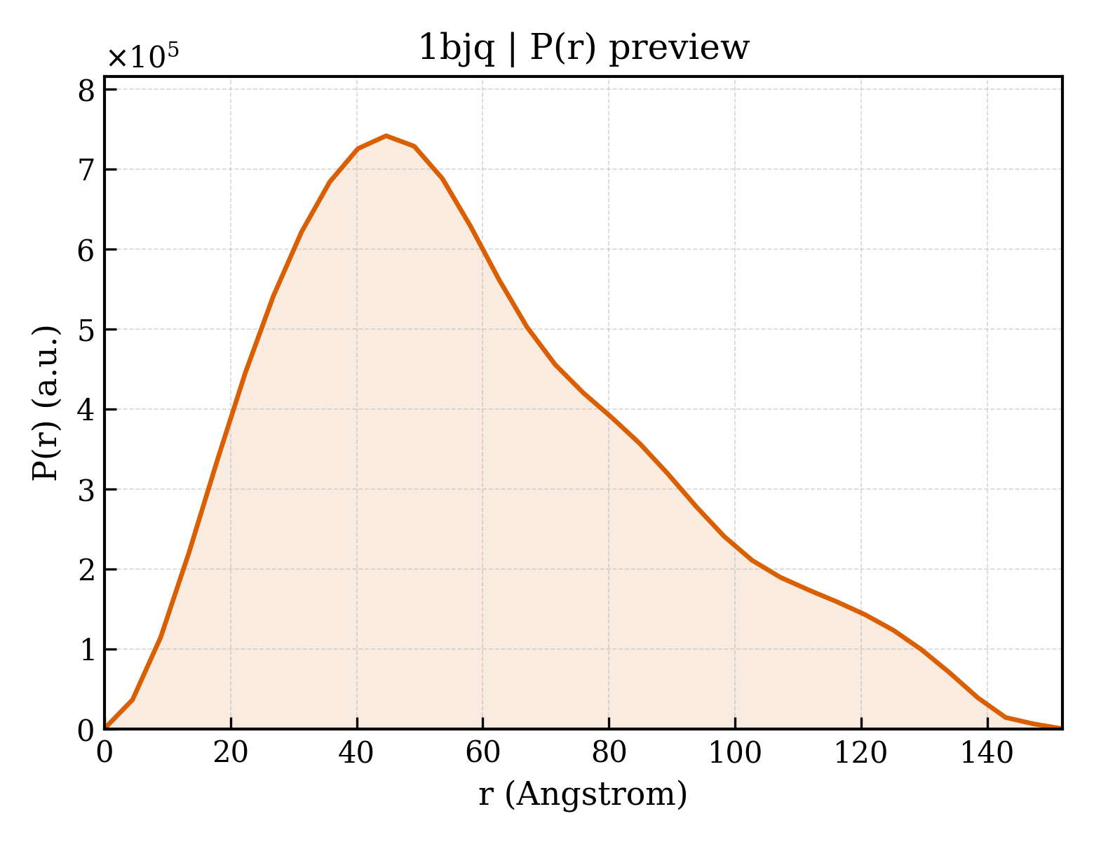 P(r) distribution for 1bjq