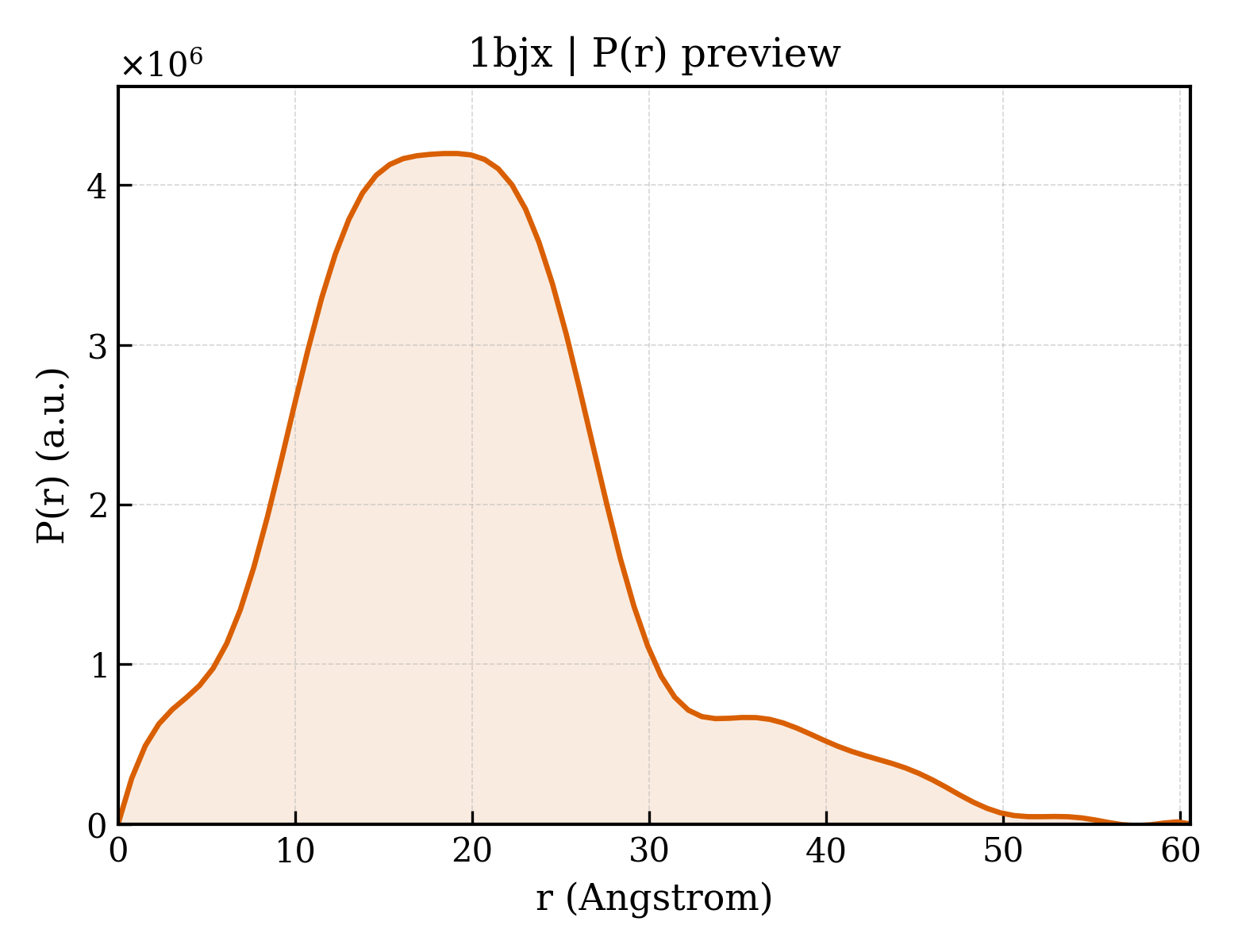 P(r) distribution for 1bjx