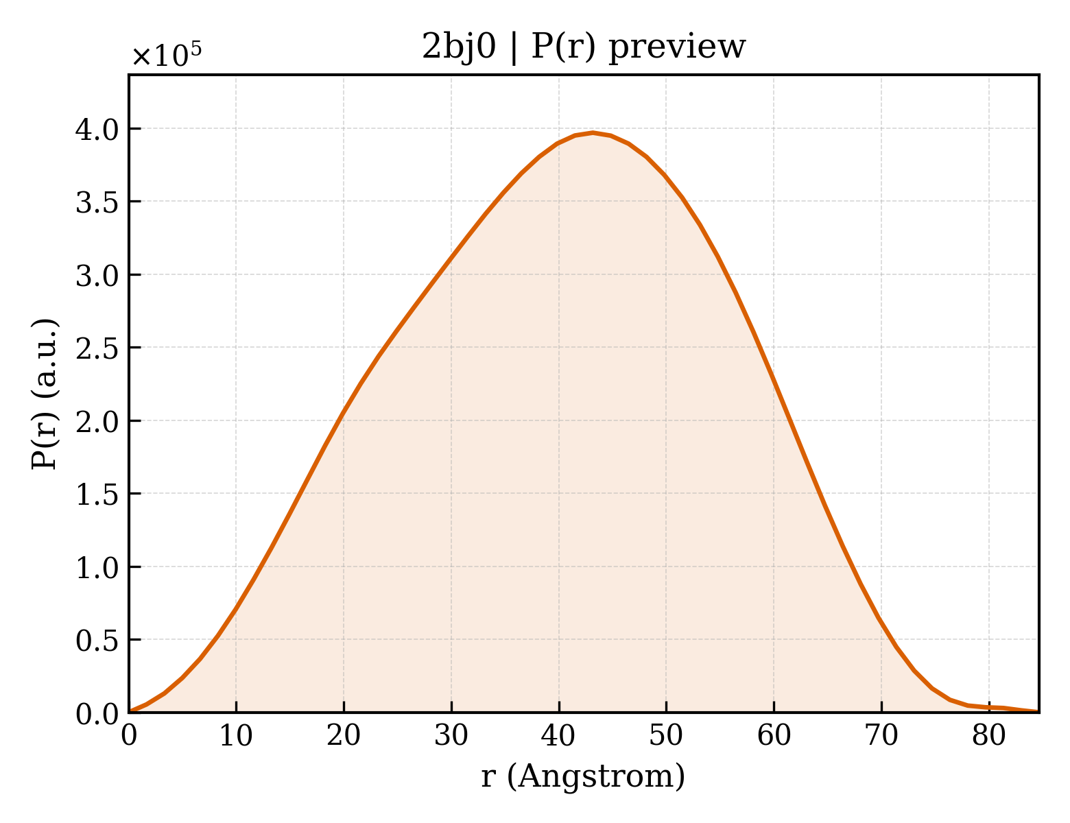 P(r) distribution for 2bj0