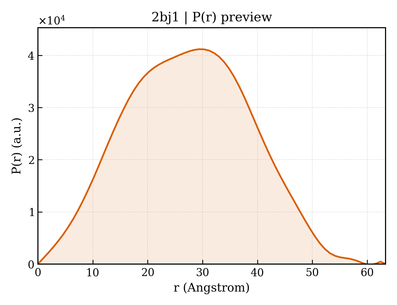 P(r) distribution for 2bj1