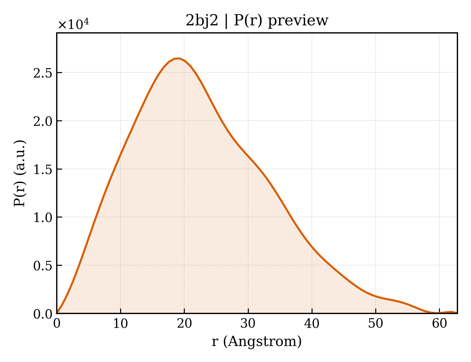 P(r) distribution for 2bj2