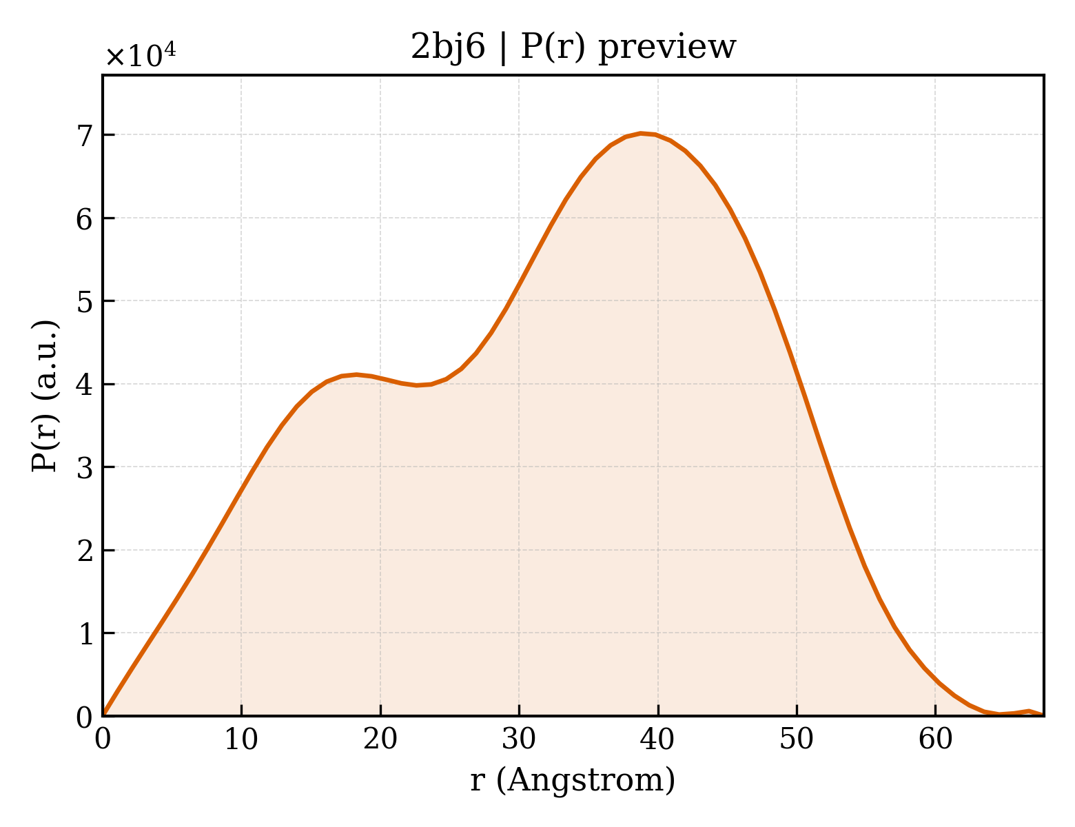 P(r) distribution for 2bj6
