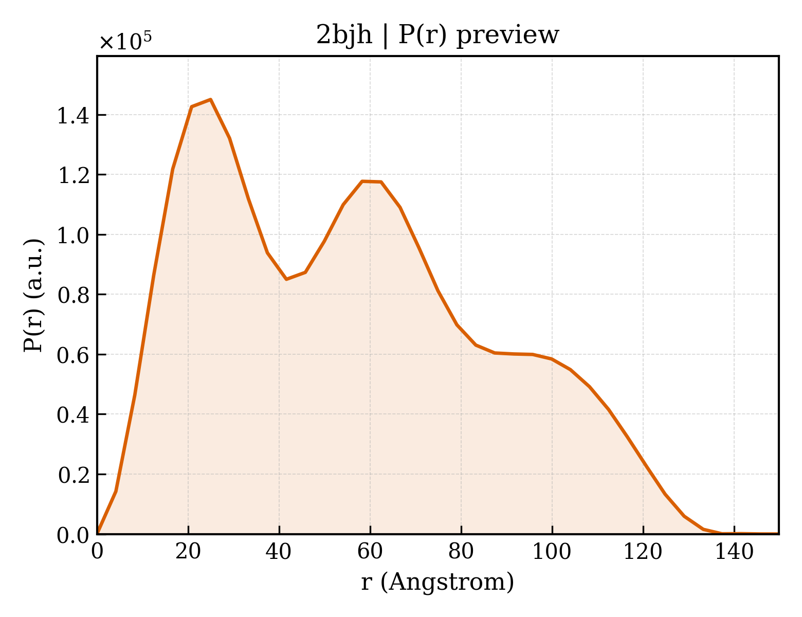 P(r) distribution for 2bjh