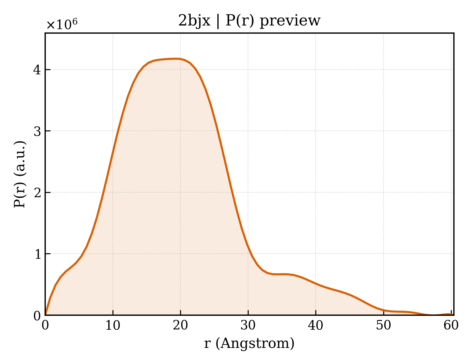 P(r) distribution for 2bjx