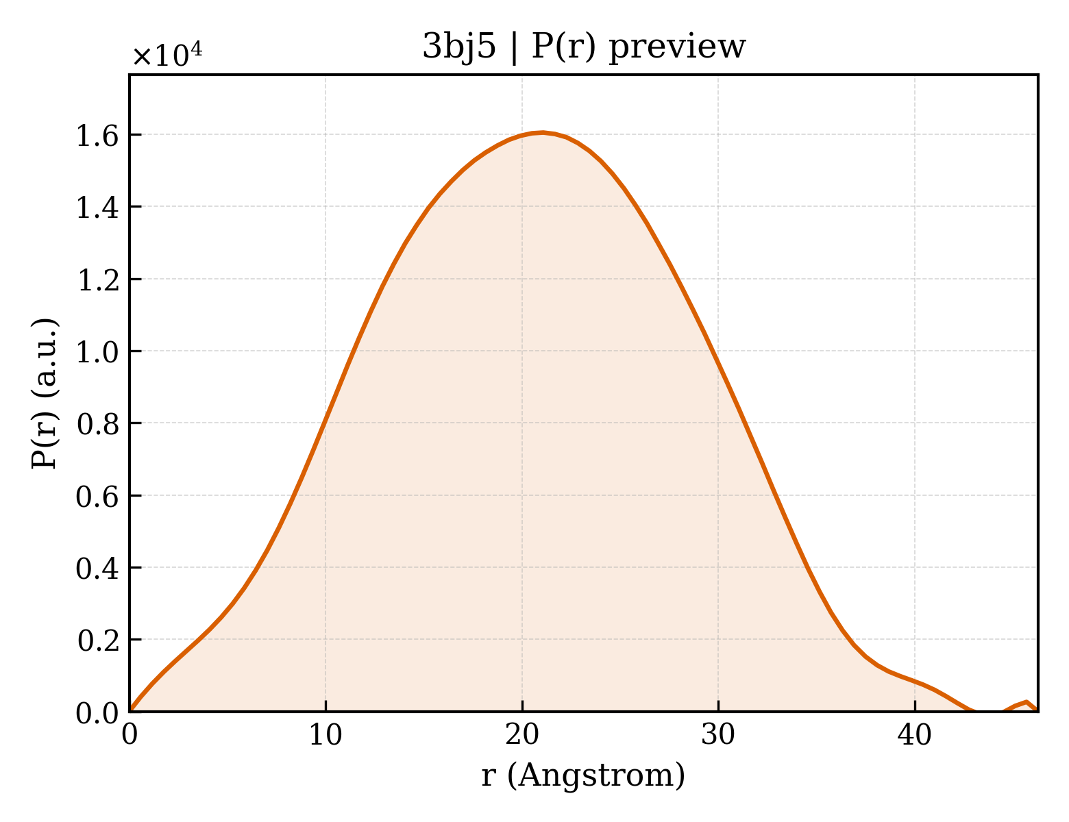 P(r) distribution for 3bj5