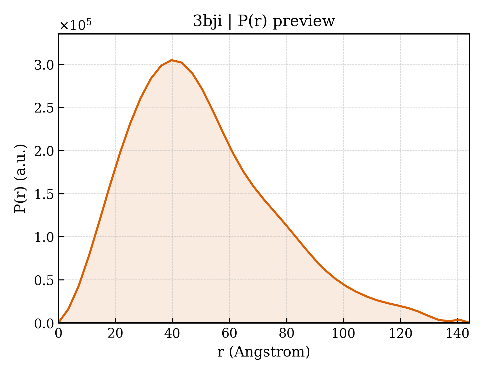 P(r) distribution for 3bji