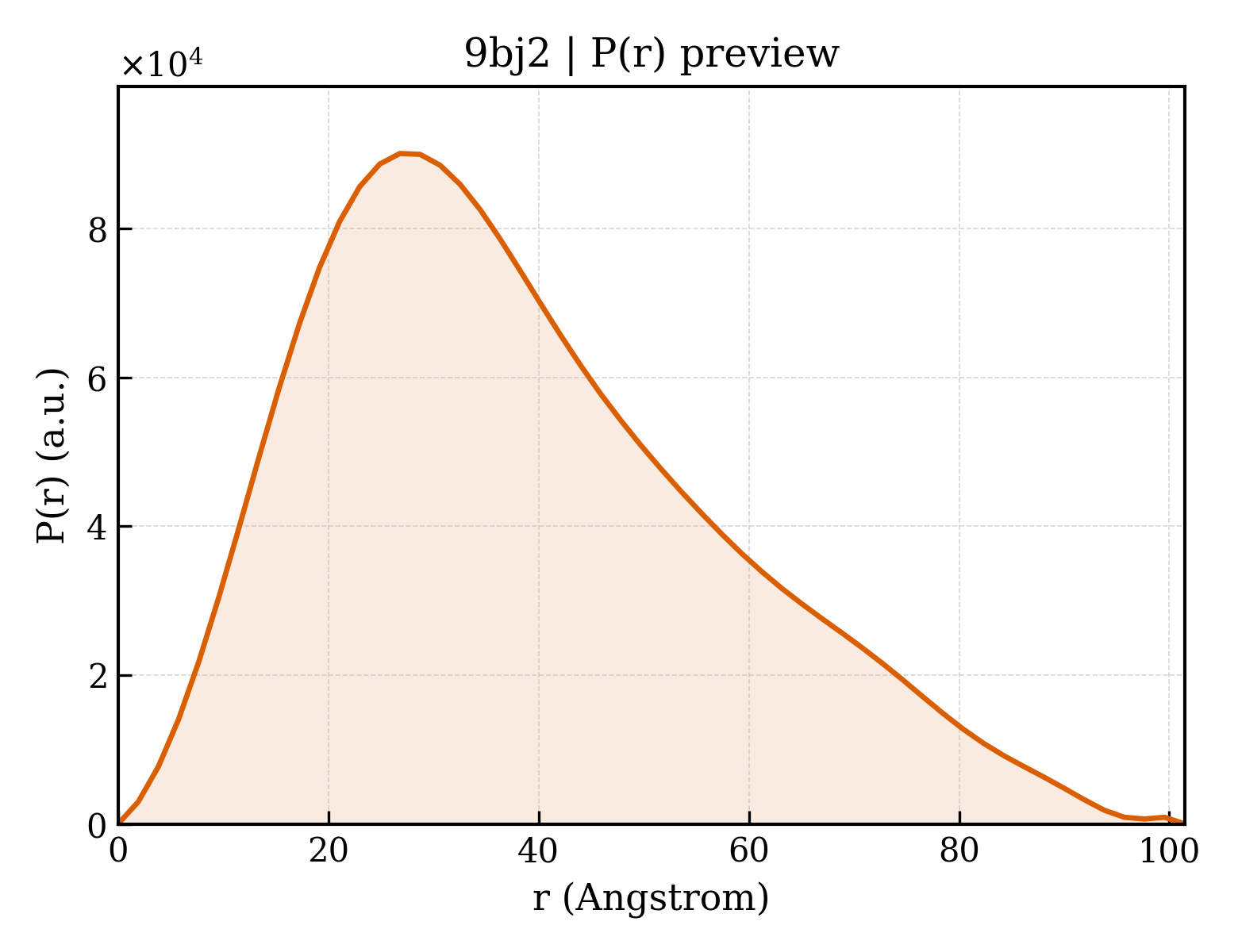 P(r) distribution for 9bj2
