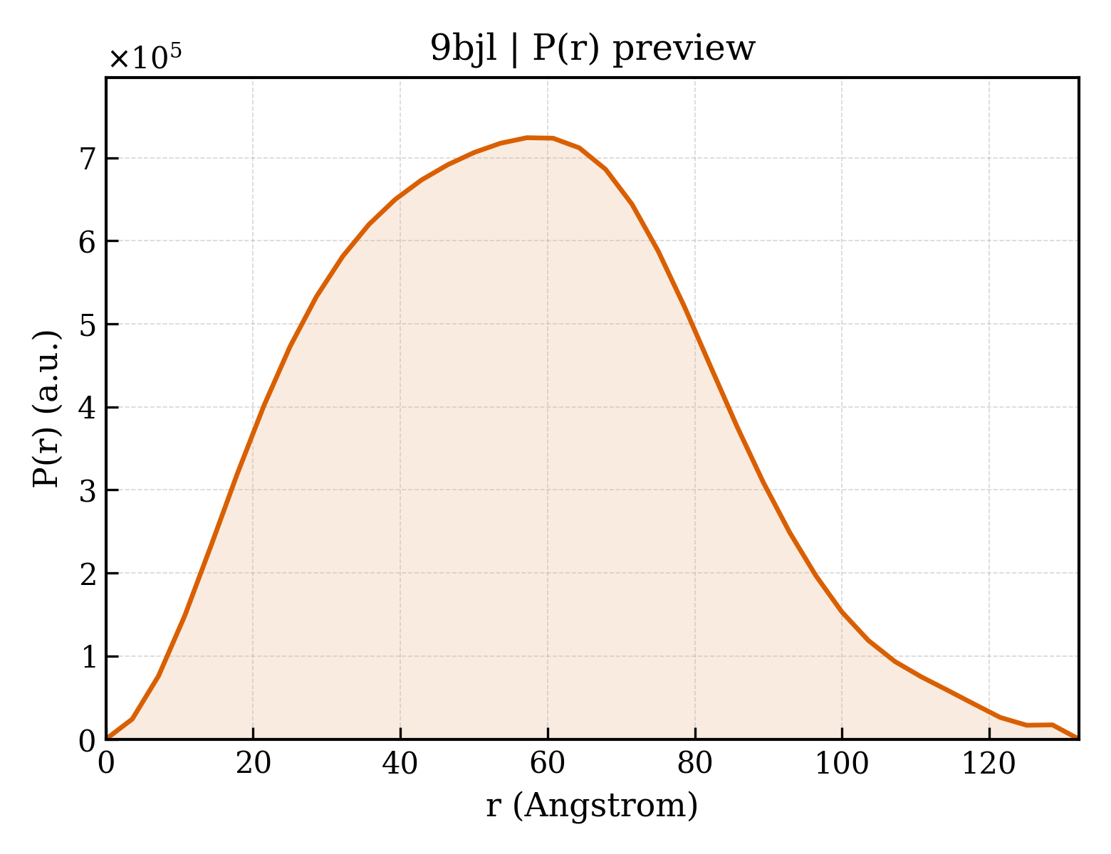P(r) distribution for 9bjl