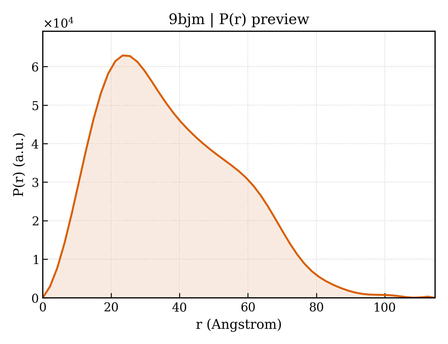 P(r) distribution for 9bjm
