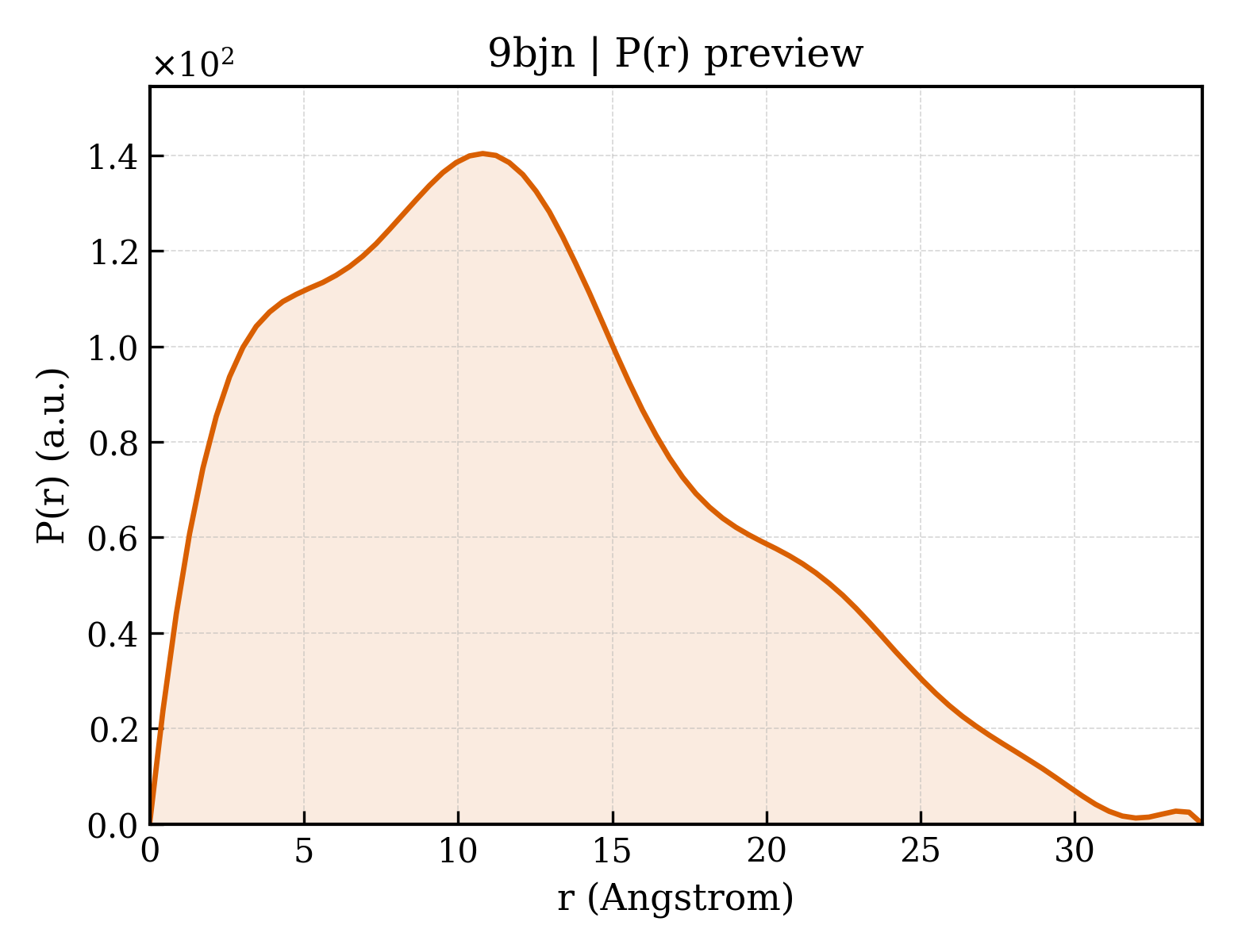 P(r) distribution for 9bjn