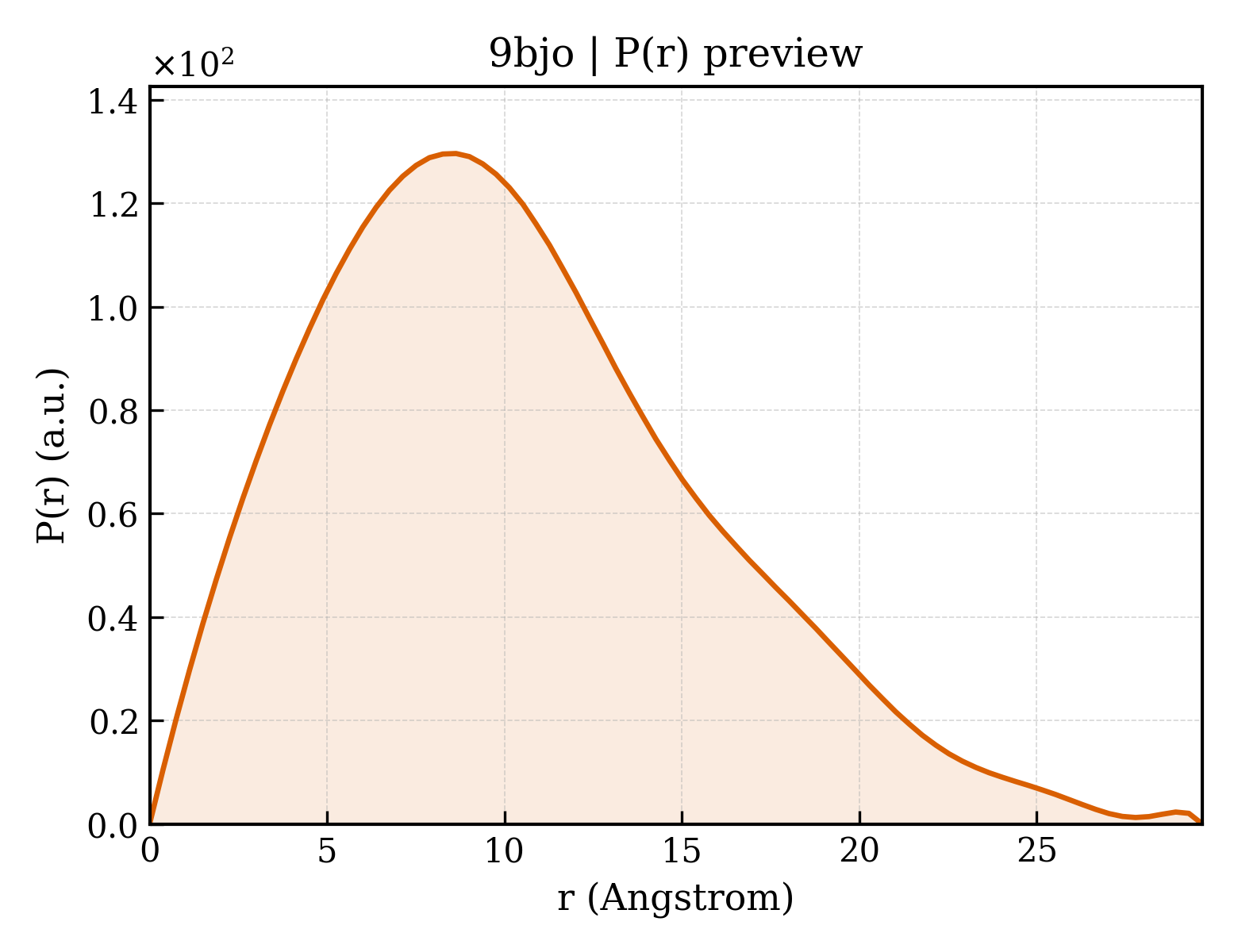 P(r) distribution for 9bjo