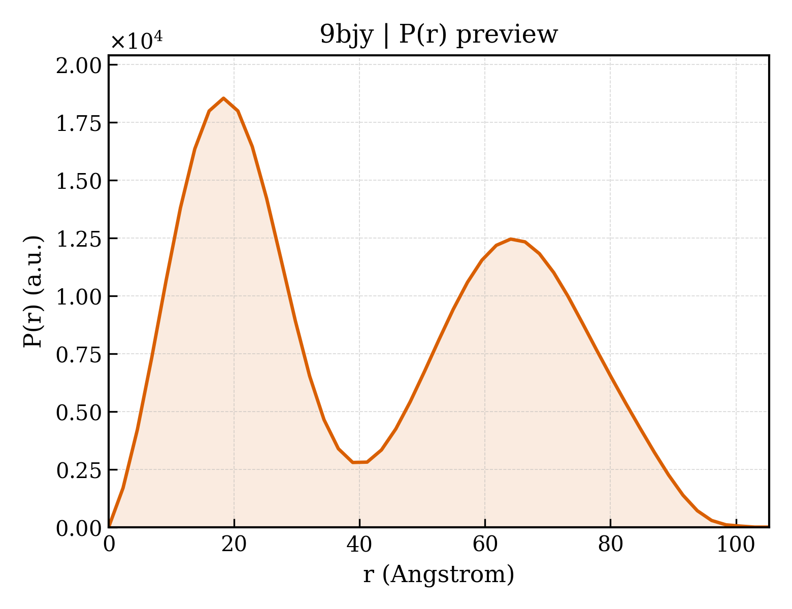 P(r) distribution for 9bjy