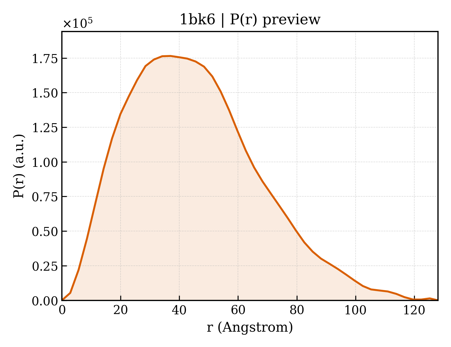 P(r) distribution for 1bk6