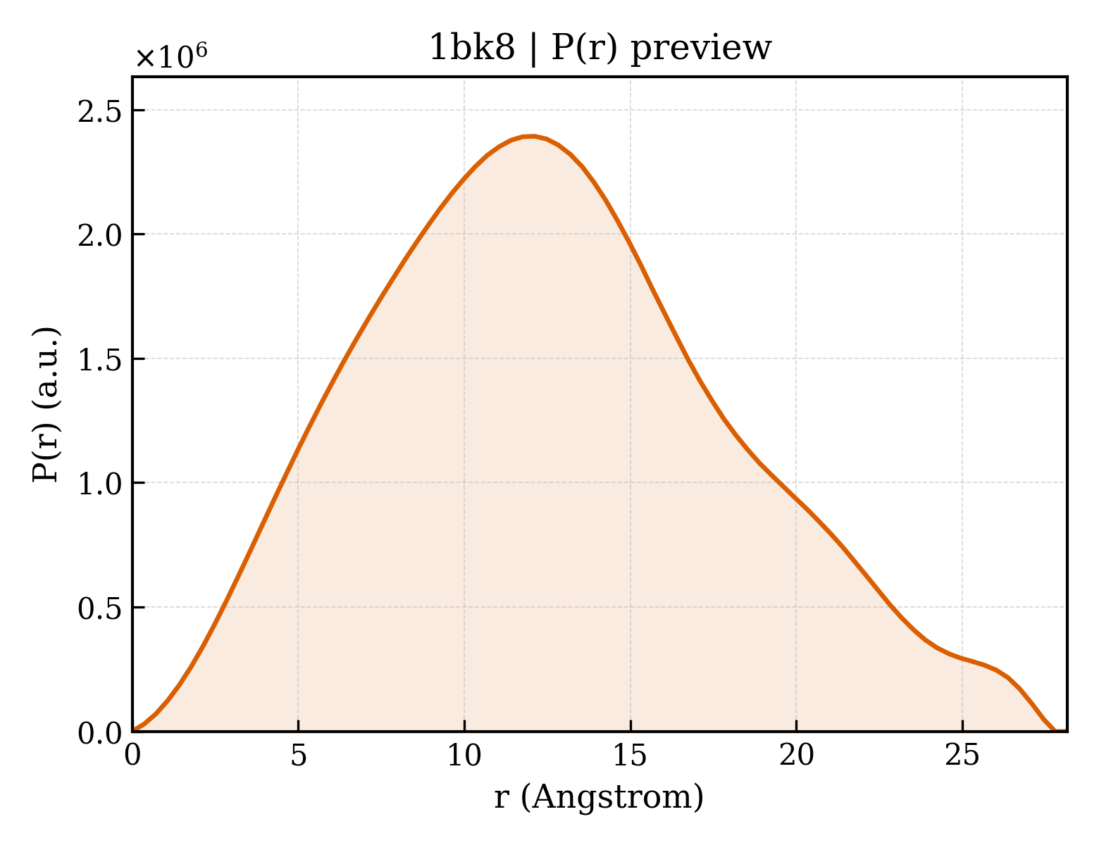 P(r) distribution for 1bk8