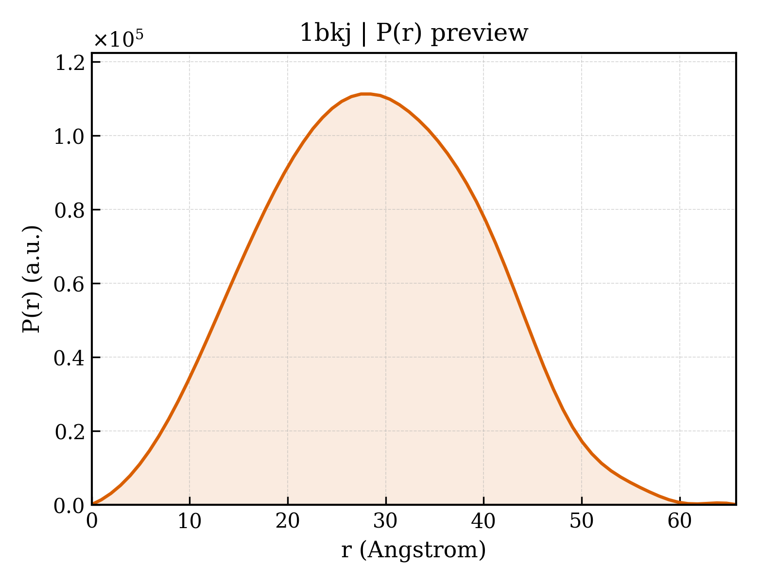 P(r) distribution for 1bkj