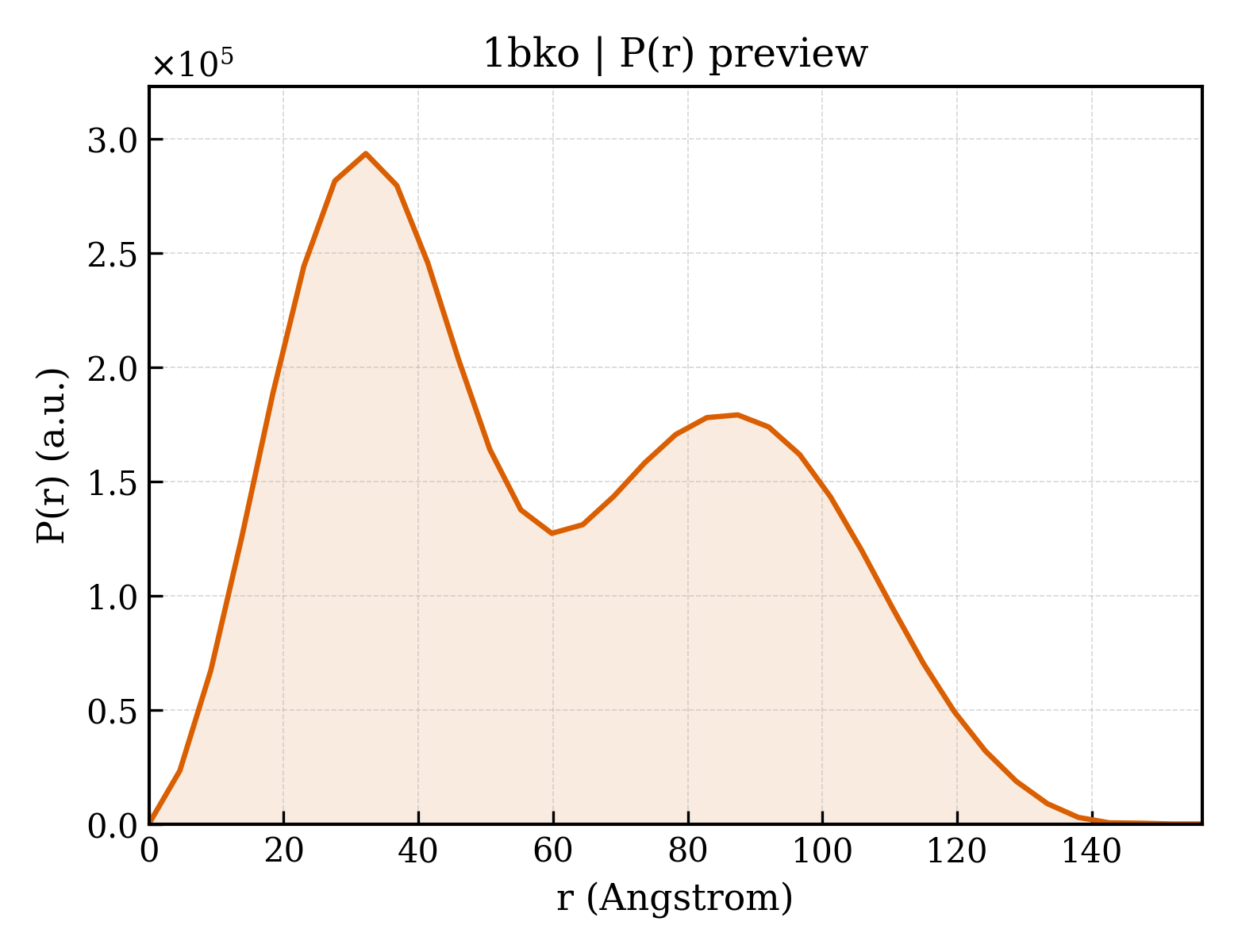 P(r) distribution for 1bko