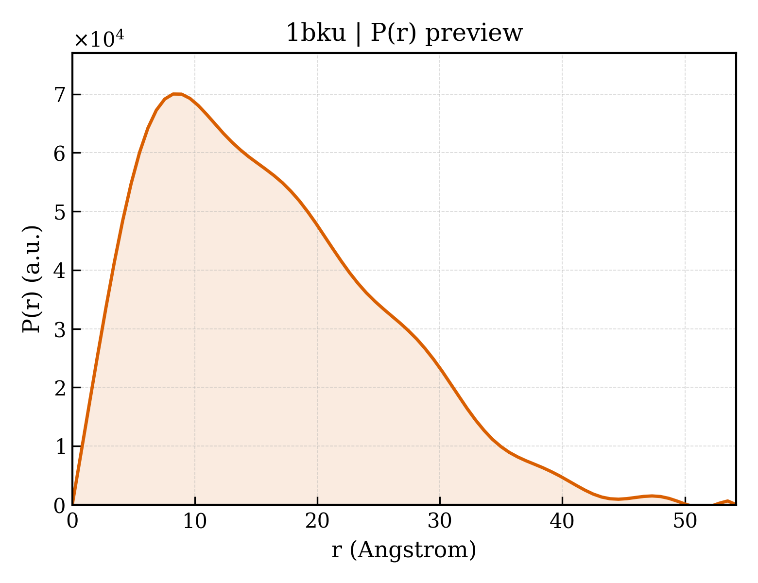 P(r) distribution for 1bku