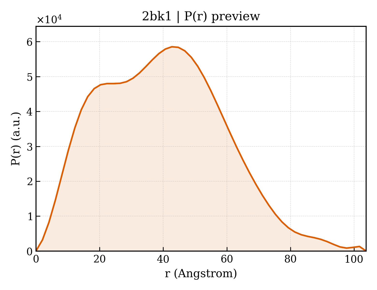 P(r) distribution for 2bk1