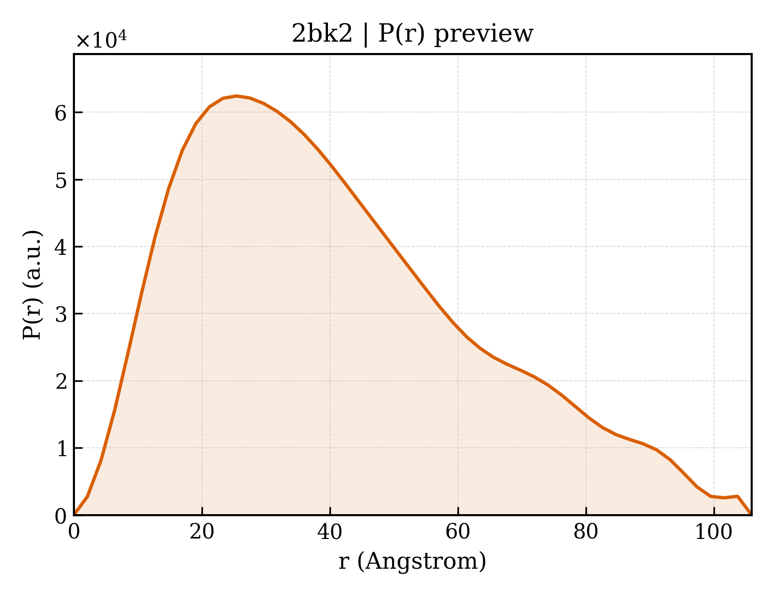P(r) distribution for 2bk2