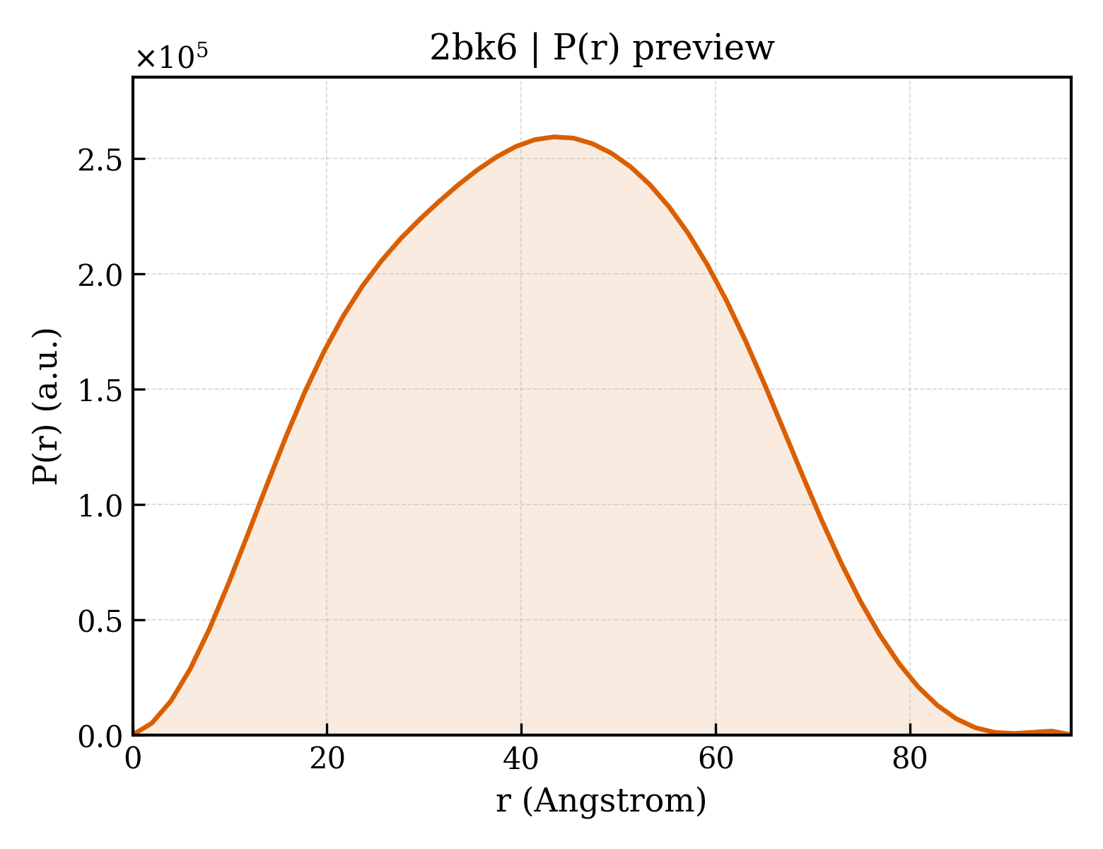 P(r) distribution for 2bk6