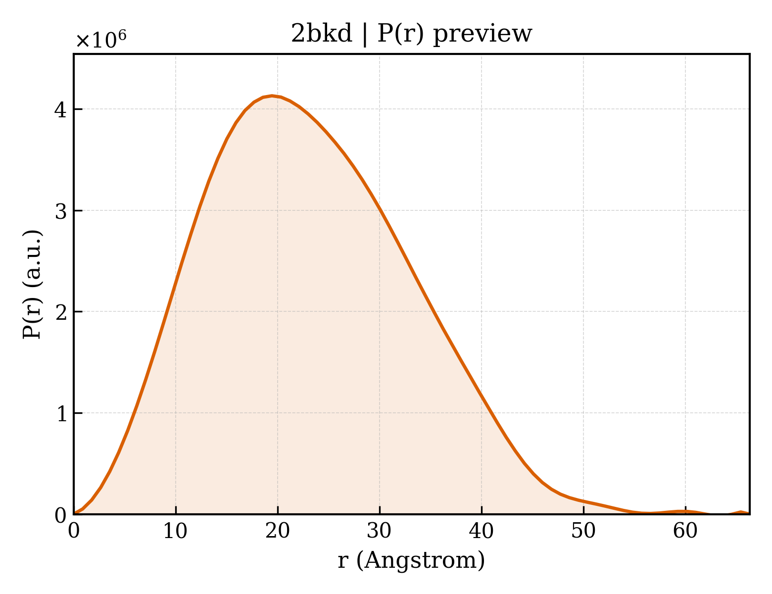 P(r) distribution for 2bkd