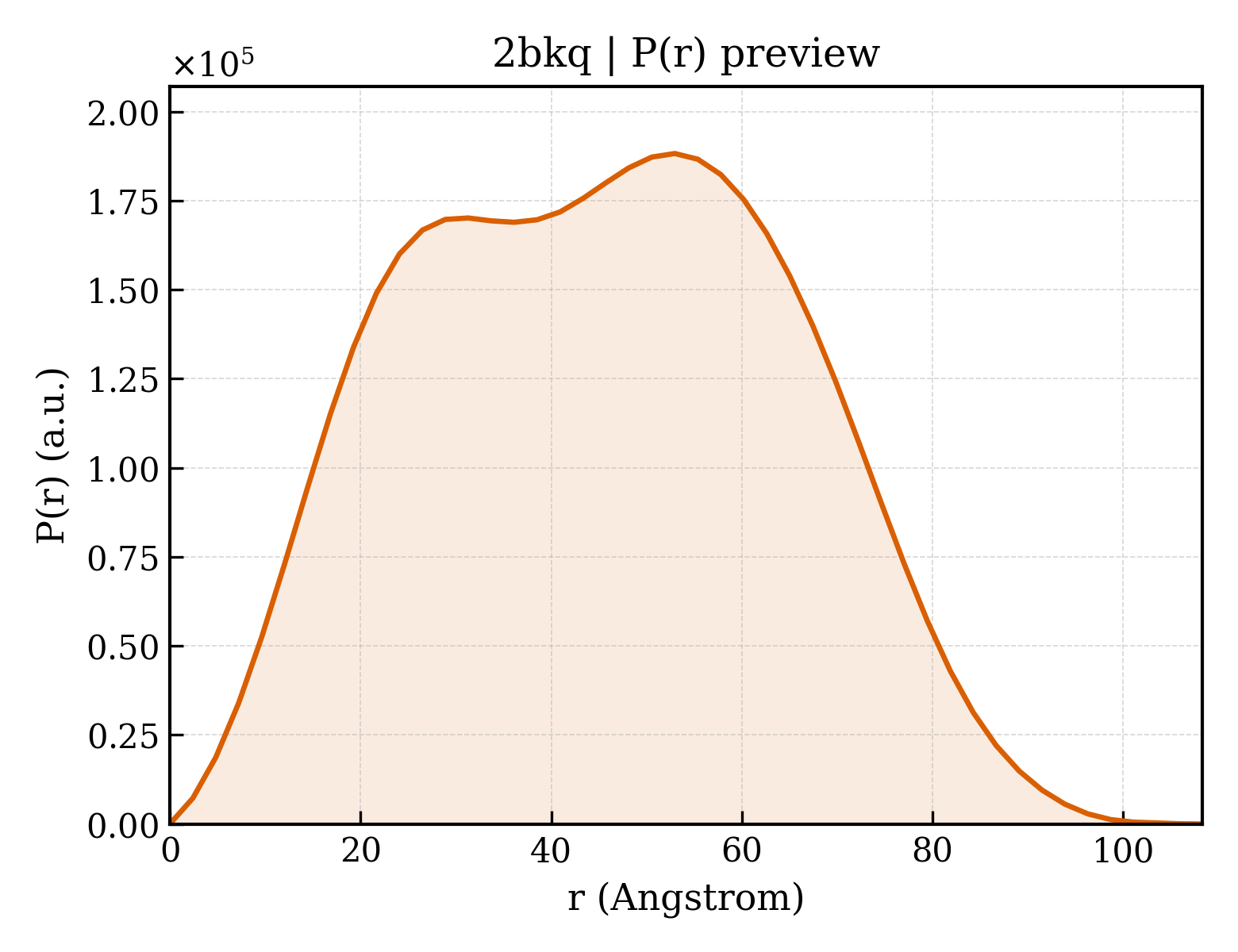 P(r) distribution for 2bkq