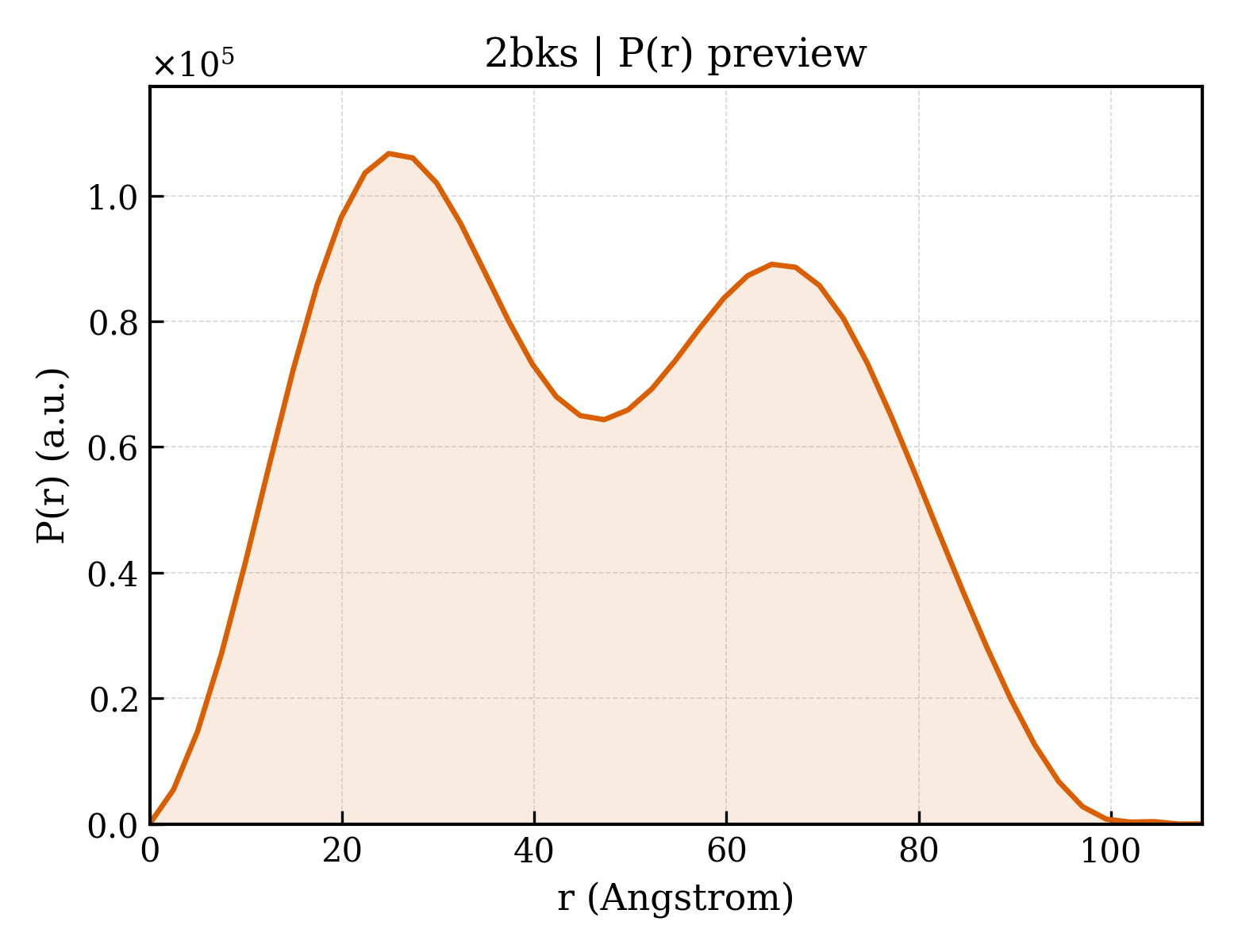 P(r) distribution for 2bks