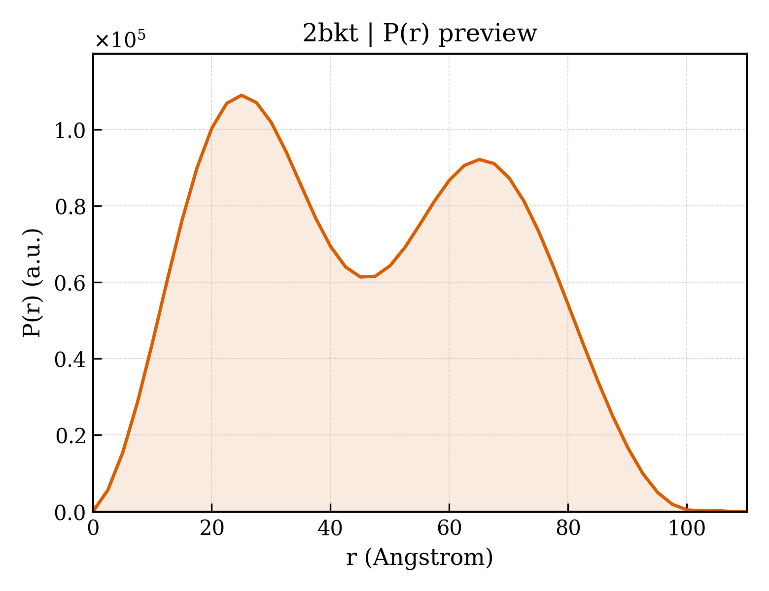 P(r) distribution for 2bkt