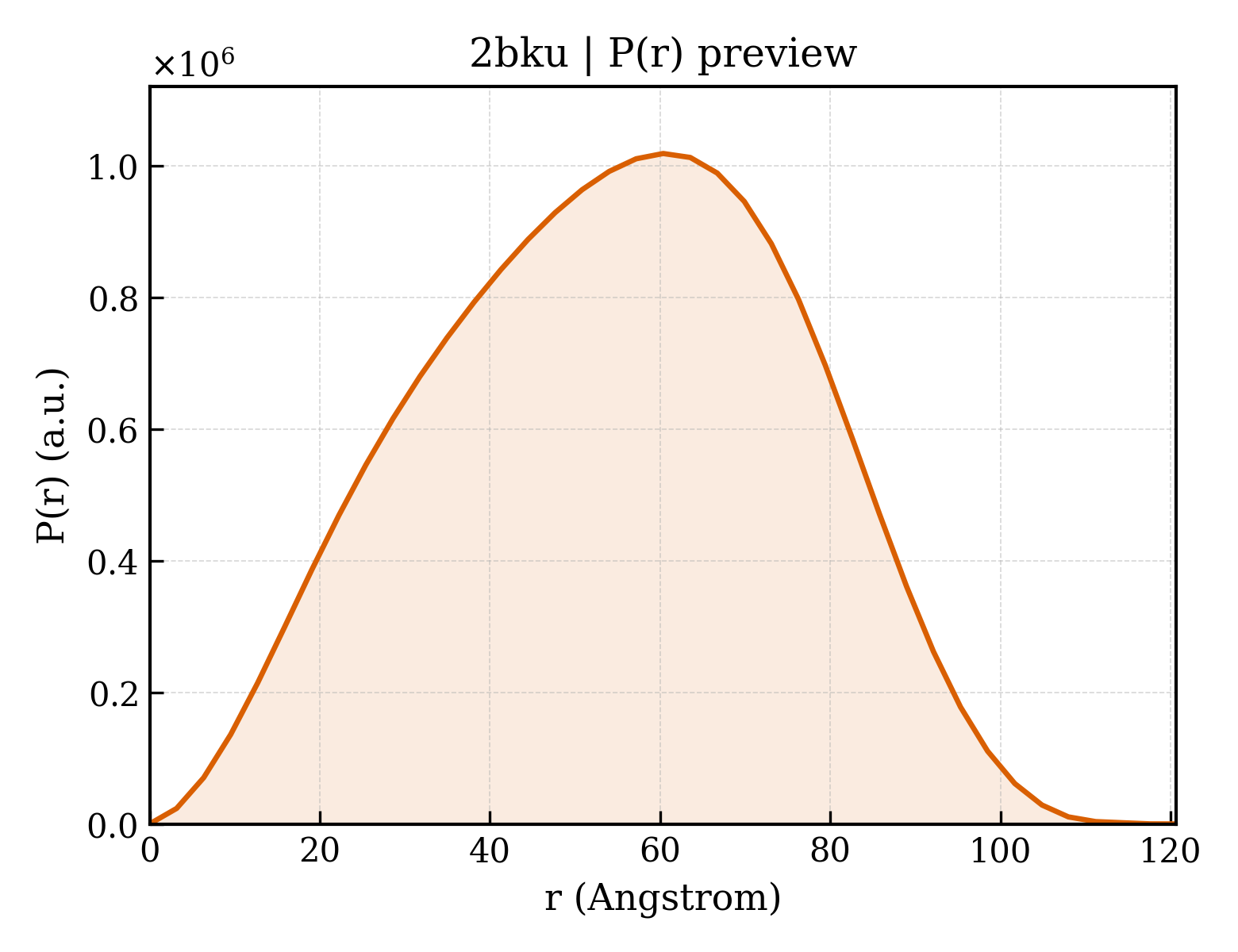 P(r) distribution for 2bku